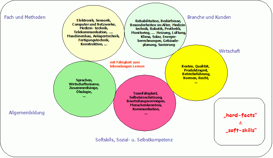 Organigramm Kompetenzbereiche